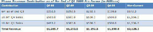 iphone revenue