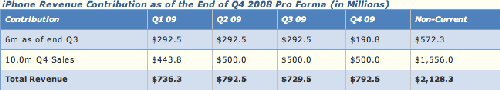 iphone revenue