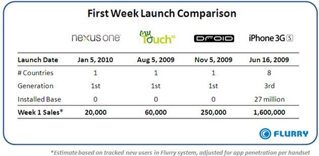unit-sales-comparison-nexus-one-mytouch-droid-and-iphone-3gs